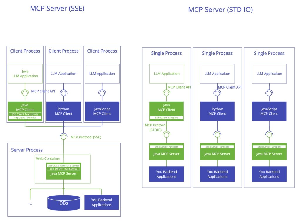MCP server architecture showing how an AI application connects to tools, resources, APIs, databases, and files